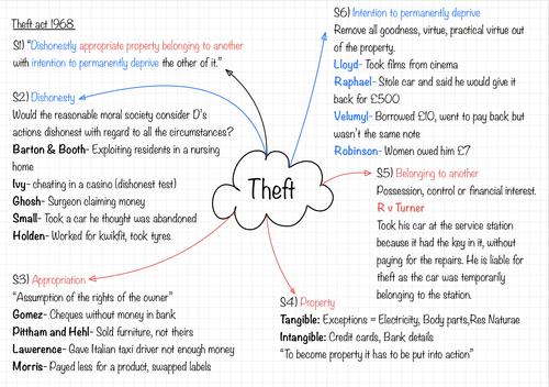 A Level law Mindmaps