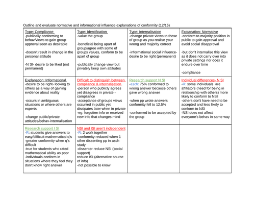 AQA A-level Psychology: Social Influence essay plans/notes