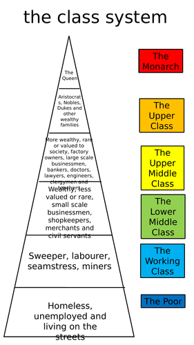 Victorian Class System Context Infographic/Powerpoint