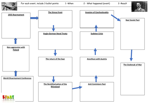 Hitler's Road to War Revision map