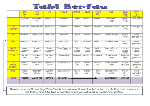 Welsh Verb Table Welsh Second Language (North Wales) Cymraeg Ail Iaith