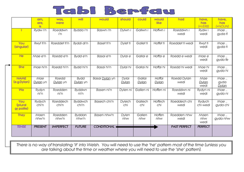 Welsh Second Language Verb Table (south Wales) - Cymraeg AIl Iaith