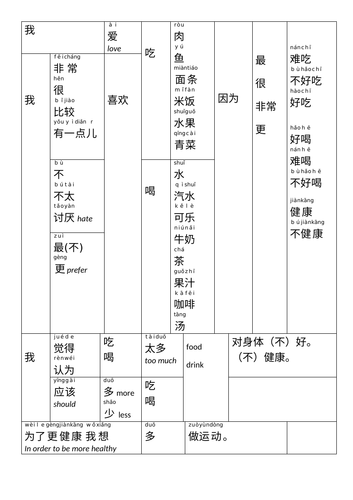 GCSE Chinese Food and Drink sentence builder