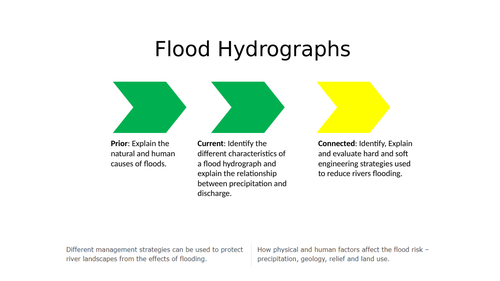 Storm Hydrographs