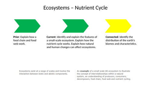 Small Scale Ecosystem Living World AQA GCSE