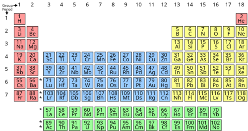 chemistry table