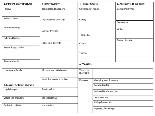 Sociology Families Knowledge Organiser