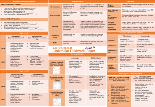 Unfamiliar Fieldwork Knowledge Organiser AQA GCSE Geography