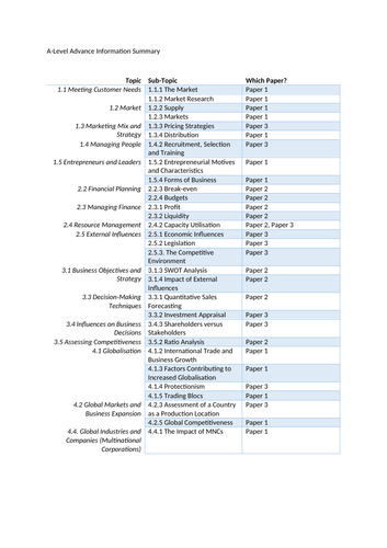 Edexcel A-Level Business 2022 Exam Advance Information Summary