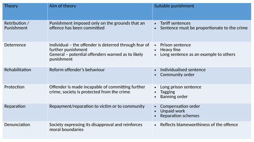 AQA A Level LAW - SENTENCING