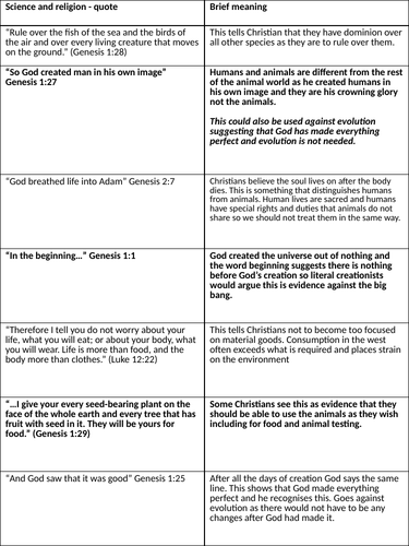 GCSE Quote sheet - Science and Religion/Ethics (Christianity)