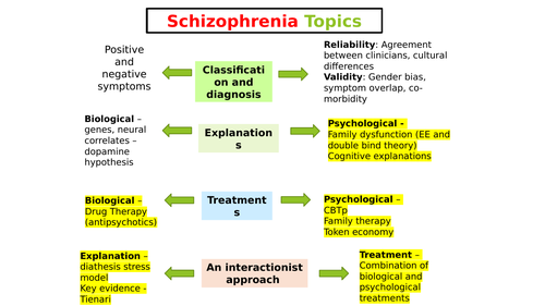 AQA A Level Psychology – Advance Information 2022- Revision- Paper 3 – Schizophrenia