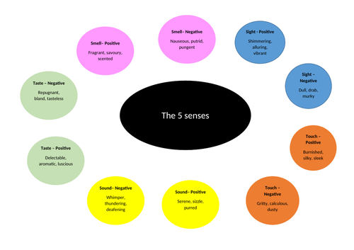 The 5 senses revision prompt - GCSE English Language