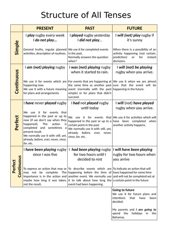 Structure and use of all tenses