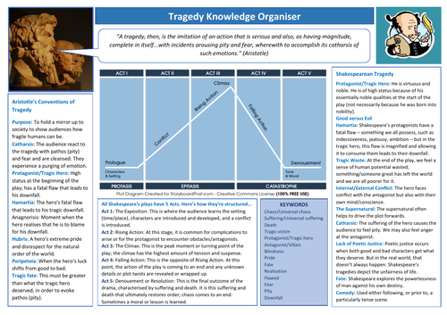 Shakespearean Tragedy Knowledge Organiser