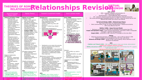 AQA Psychology Relationships (Advanced Information) notes