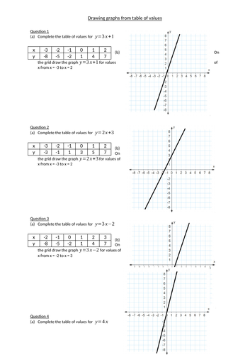 Drawing equation of line using a table of values