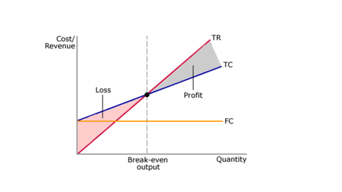 Break even contribution method