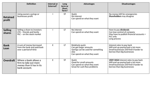 Revision cards sources of finance