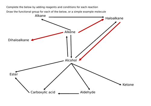 Organic synthesis (aliphatic) OCR AS level lesson and work sheet