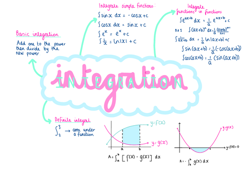 Integration Mind Map (IGCSE Cambridge Additional Mathematics)