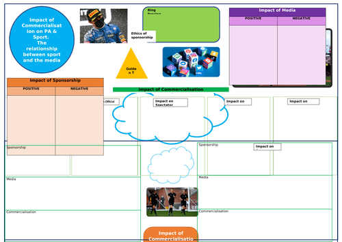 AQA A Level Impact of Commercialisation on PA and Sport- Topic on a page