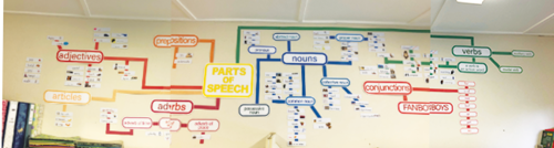 Parts of Speech Mind Map