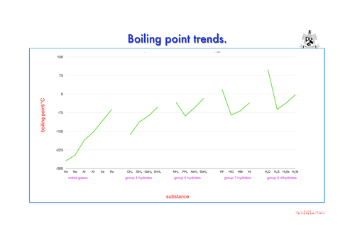 Graph of boiling points of hydrides.