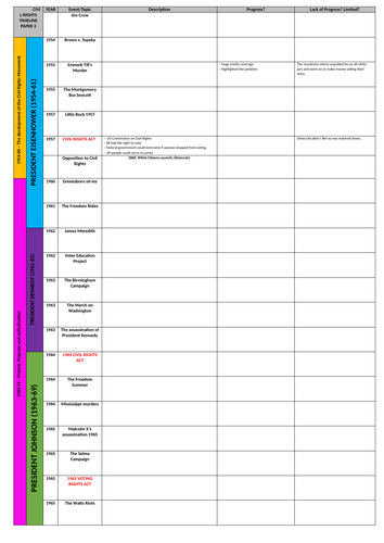 GCSE Civil Rights (Paper 3 Edexcel)