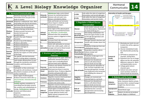 OCR Biology A Knowledge Organiser- Chapter 14