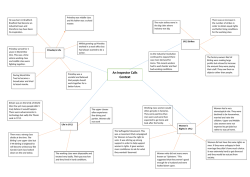 Context mind map for An Inspector Calls