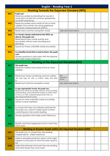 Reading End of Key Stage 1 Teaching Assessment Framework (TAF) including Pre-Key Stage 2023
