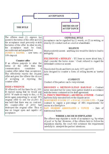 Contract Law - Acceptance