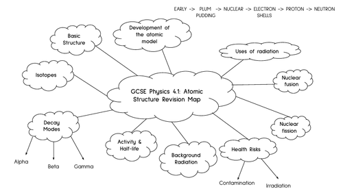 GCSE AQA Physics 4.1 Atomic Structure Revision