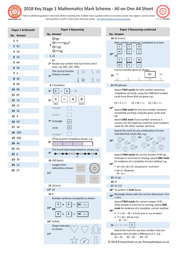 KS1 and KS2 2018 Maths Mark Scheme on a Page