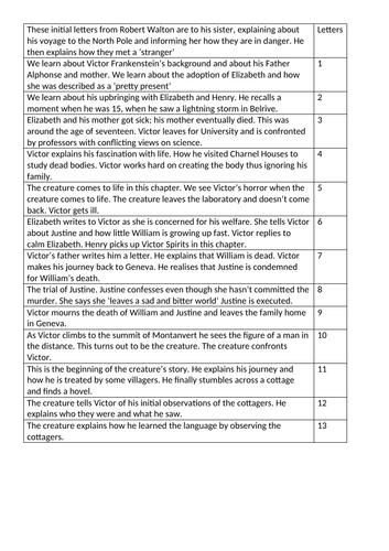 Frankenstein Chapter Summary