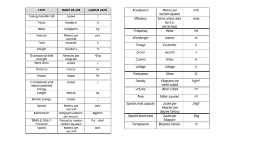 AQA Combined Physics Units revision