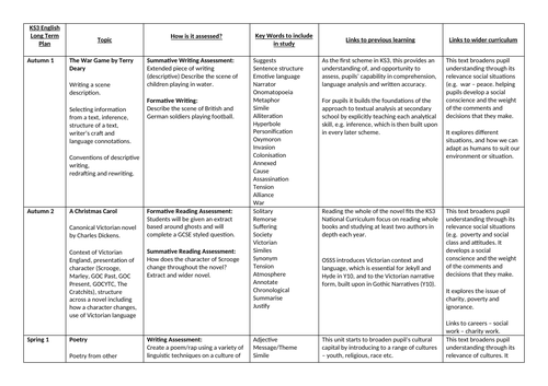 KS3 Long term plan | Teaching Resources