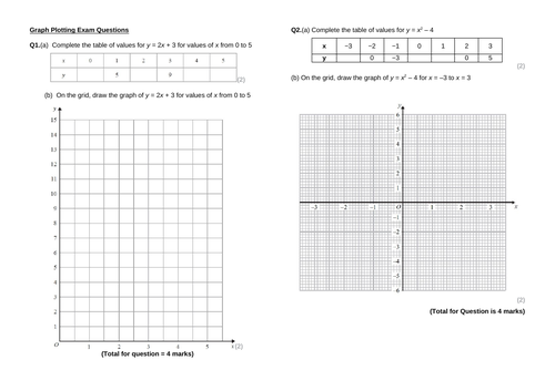 GCSE Maths Plotting Graphs Revision Exam questions