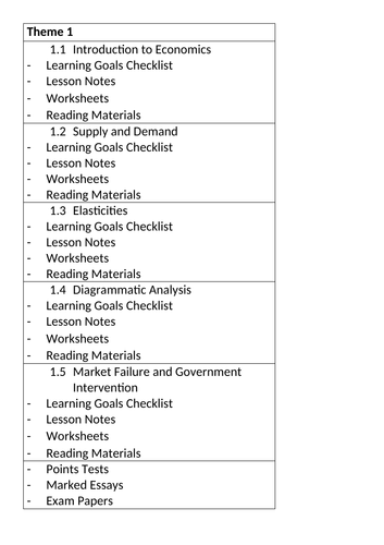 Learning Goal Checklist for Theme 1 of Edexcel Economics A