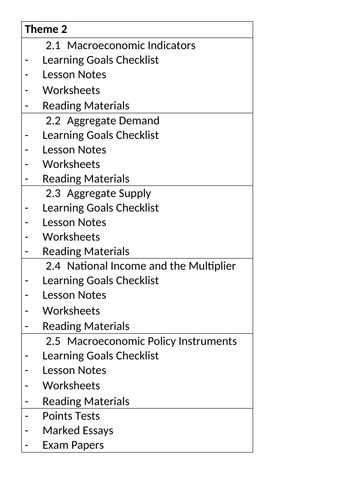 Learning Goal Checklist for Theme 2 of Edexcel Economics A