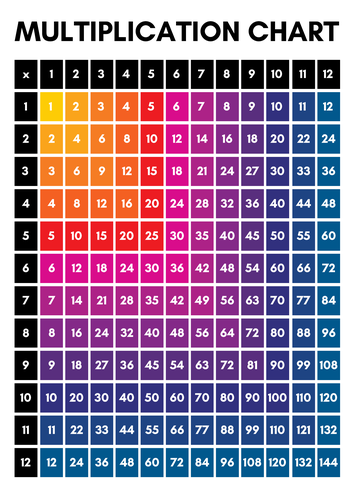 Multliplication Charts - Class Poster - Reference Sheets