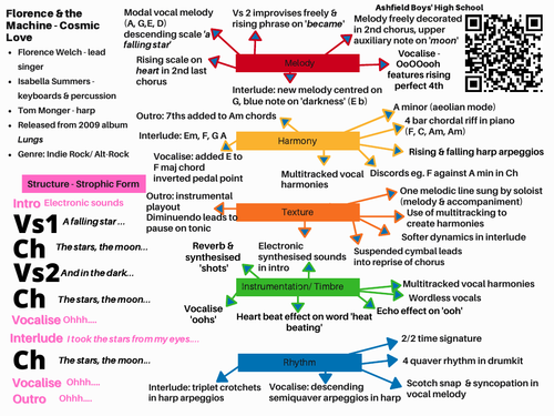Florence and the Machine - Cosmic Love Revision Mind Map & QR Code