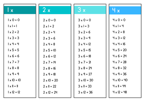 Multiplication Times Tables - 12 Printable Math Flashcards