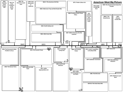 American West Big Picture Revision Overview