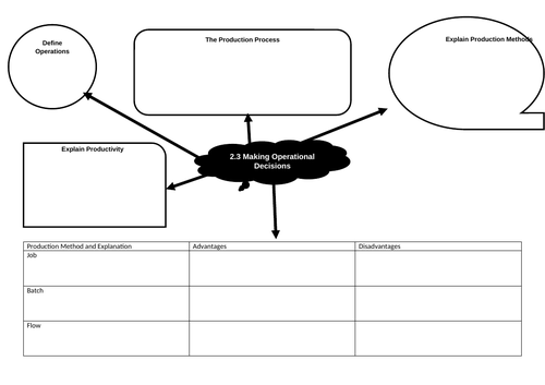 Theme 2 Building a Business Topic 2.3 Making Operational Decisions Mind Map