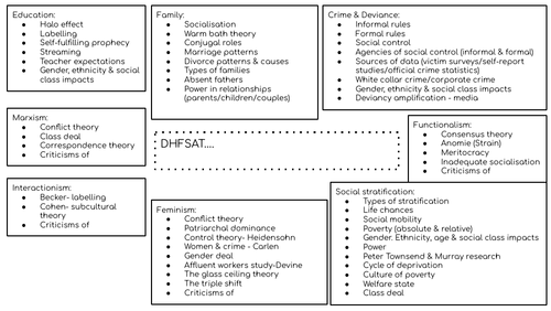 AQA GCSE SOCIOLOGY 12 MARK QUESTION SUPPORT SYNOPTIC SKILLS