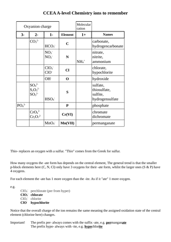 CCEA A-level Chemistry ions to memorise