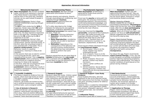 AQA PSYCHOLOGY APPROACHES ADVANCE INFO KNOWLEDGE ORGANISER