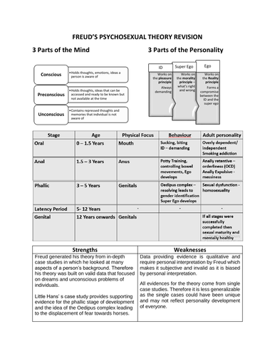 Edexcel IAL Psychology Unit 2: Learning Theories and Development  Revision